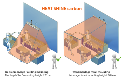 Empfohlene Montagehöhe 220 cm für Decken- und Wandmontage des HeatShine