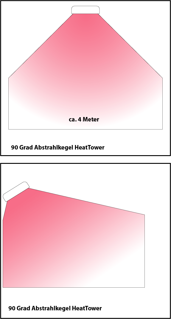 Abstrahlkegel des ExtremeLine HeatTower im Schnittbild