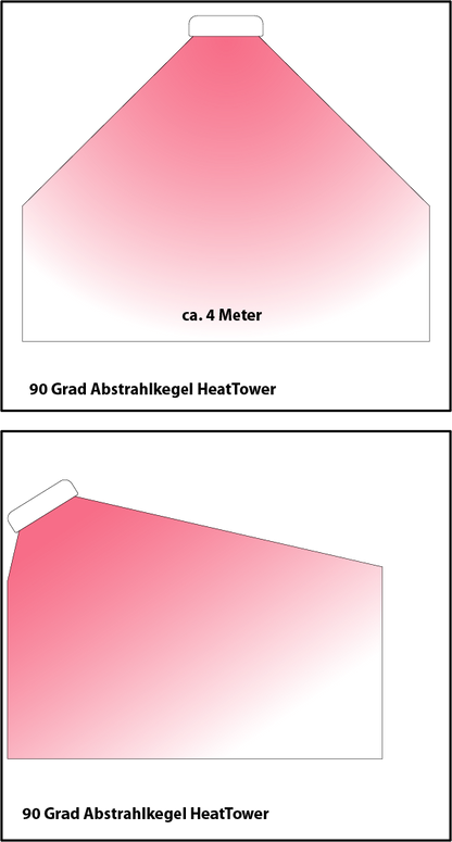 Abstrahlkegel des ExtremeLine HeatTower im Schnittbild