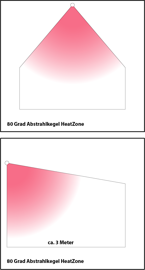 Abstrahlkegel des ExtremeLine HeatTube im Schnittbild