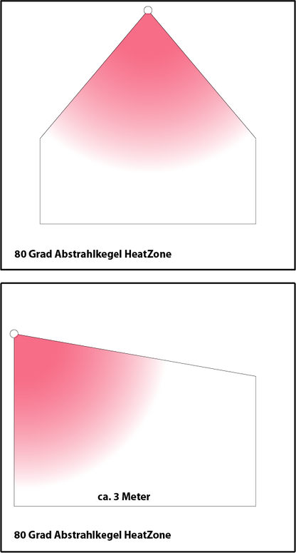 Abstrahlkegel des ExtremeLine HeatTube im Schnittbild