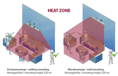 Empfohlene Montagehöhe 220 cm für Decken- und Wandmontage des HeatZone