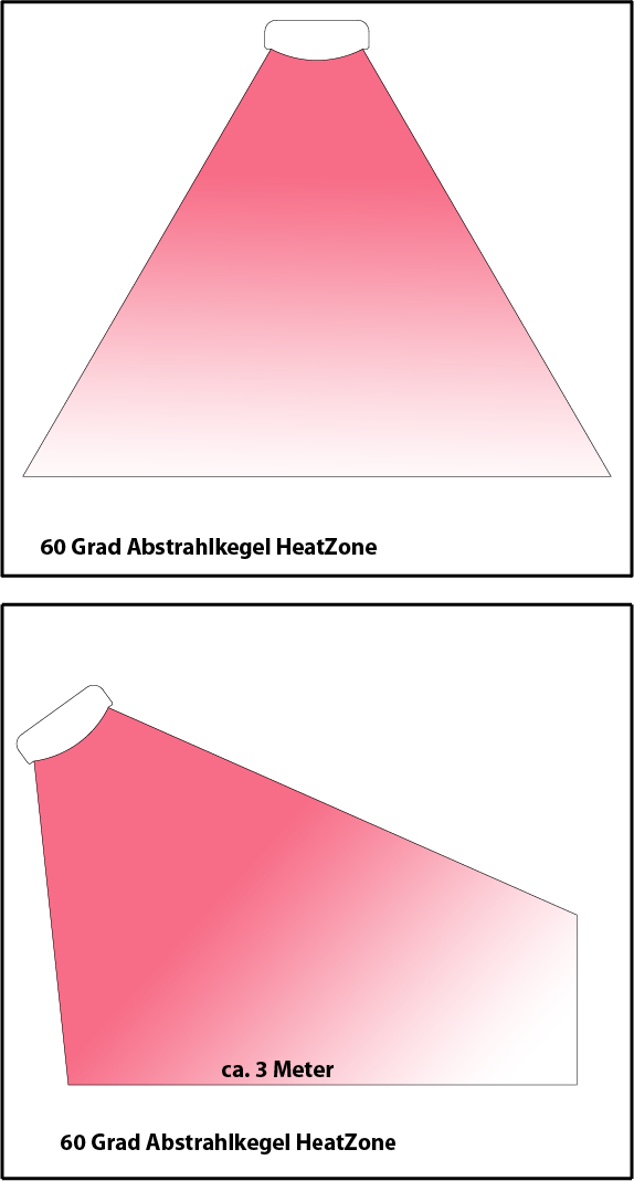 Abstrahlkegel des ExtremeLine HeatZone im Schnittbild