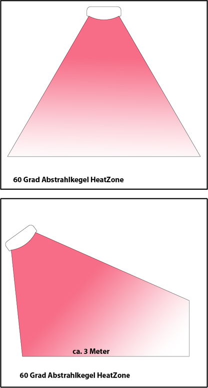 Abstrahlkegel des ExtremeLine HeatZone im Schnittbild